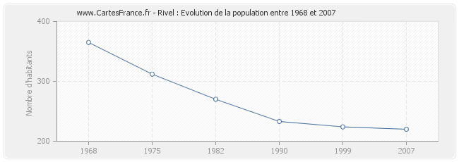 Population Rivel