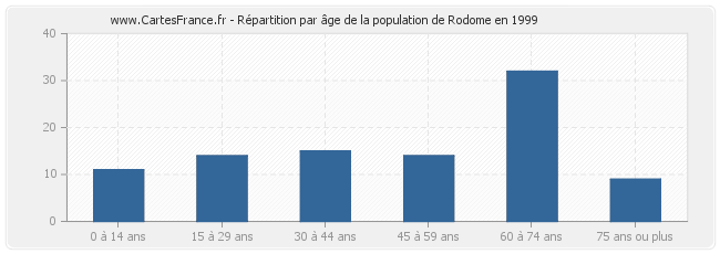 Répartition par âge de la population de Rodome en 1999