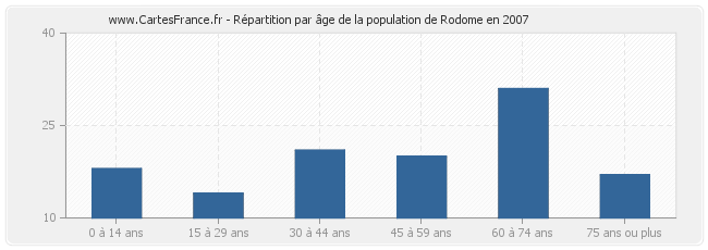 Répartition par âge de la population de Rodome en 2007