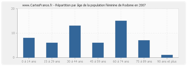 Répartition par âge de la population féminine de Rodome en 2007