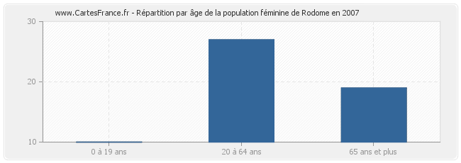 Répartition par âge de la population féminine de Rodome en 2007