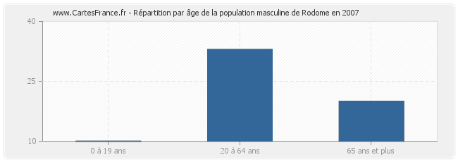 Répartition par âge de la population masculine de Rodome en 2007