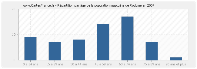 Répartition par âge de la population masculine de Rodome en 2007