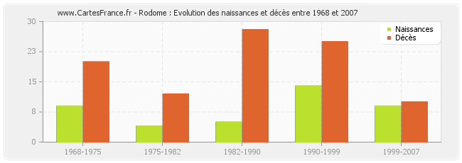 Rodome : Evolution des naissances et décès entre 1968 et 2007
