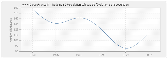 Rodome : Interpolation cubique de l'évolution de la population