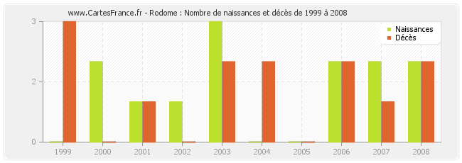 Rodome : Nombre de naissances et décès de 1999 à 2008