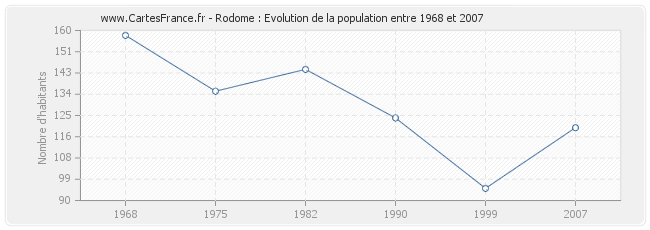 Population Rodome