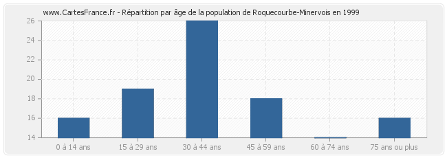 Répartition par âge de la population de Roquecourbe-Minervois en 1999