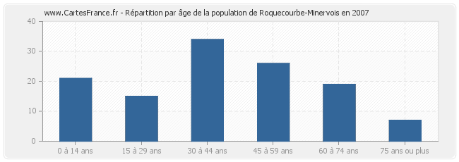 Répartition par âge de la population de Roquecourbe-Minervois en 2007