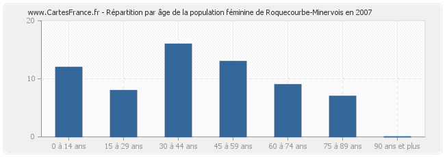 Répartition par âge de la population féminine de Roquecourbe-Minervois en 2007