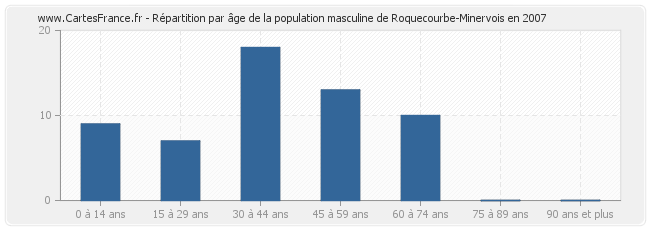 Répartition par âge de la population masculine de Roquecourbe-Minervois en 2007