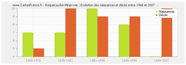 Roquecourbe-Minervois : Evolution des naissances et décès entre 1968 et 2007