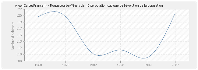 Roquecourbe-Minervois : Interpolation cubique de l'évolution de la population