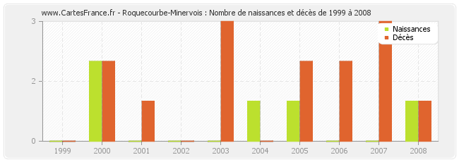 Roquecourbe-Minervois : Nombre de naissances et décès de 1999 à 2008