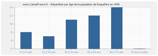 Répartition par âge de la population de Roquefère en 1999