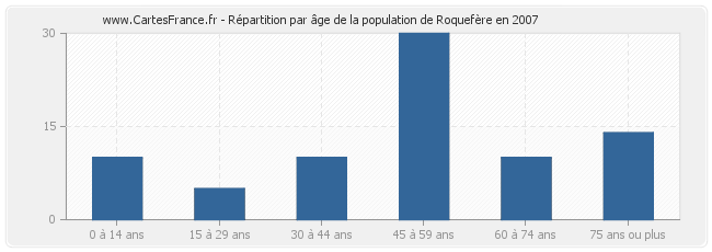Répartition par âge de la population de Roquefère en 2007