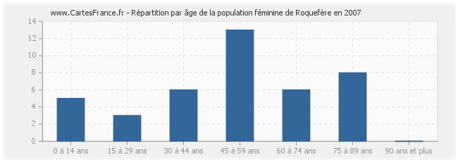 Répartition par âge de la population féminine de Roquefère en 2007