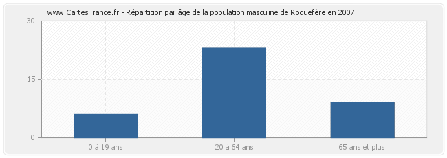 Répartition par âge de la population masculine de Roquefère en 2007