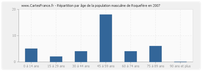Répartition par âge de la population masculine de Roquefère en 2007