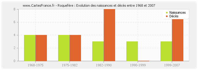 Roquefère : Evolution des naissances et décès entre 1968 et 2007