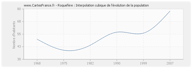 Roquefère : Interpolation cubique de l'évolution de la population