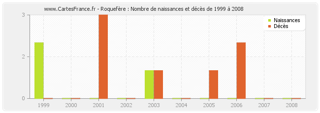 Roquefère : Nombre de naissances et décès de 1999 à 2008