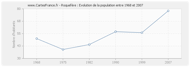 Population Roquefère