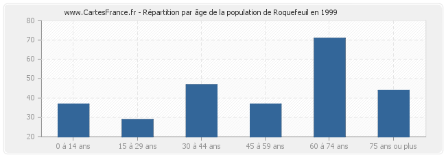 Répartition par âge de la population de Roquefeuil en 1999