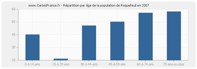 Répartition par âge de la population de Roquefeuil en 2007