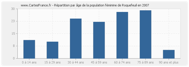 Répartition par âge de la population féminine de Roquefeuil en 2007