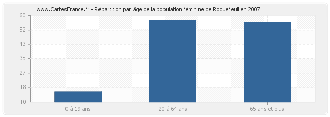 Répartition par âge de la population féminine de Roquefeuil en 2007