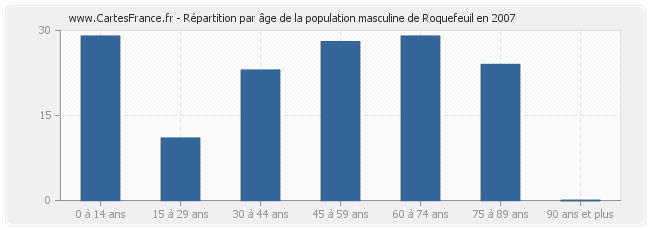 Répartition par âge de la population masculine de Roquefeuil en 2007