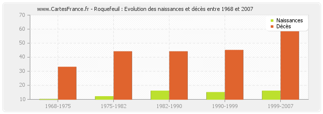 Roquefeuil : Evolution des naissances et décès entre 1968 et 2007