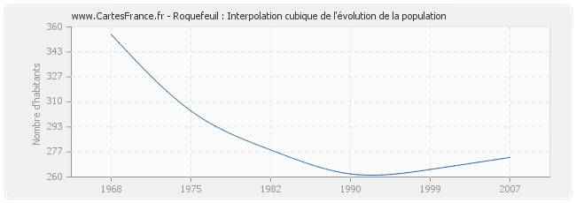 Roquefeuil : Interpolation cubique de l'évolution de la population