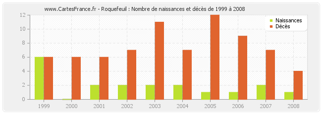 Roquefeuil : Nombre de naissances et décès de 1999 à 2008