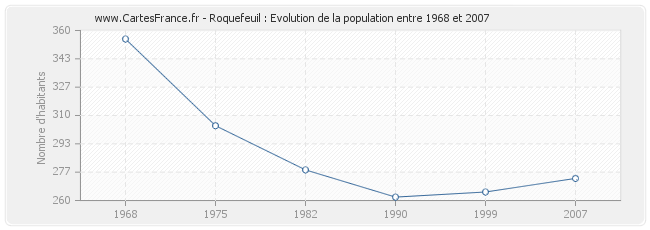 Population Roquefeuil