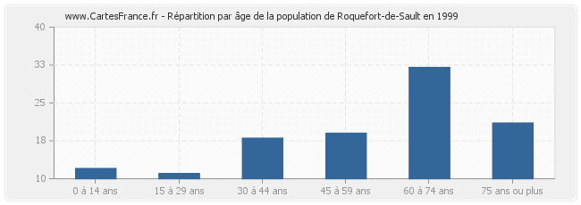 Répartition par âge de la population de Roquefort-de-Sault en 1999