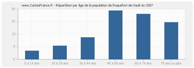 Répartition par âge de la population de Roquefort-de-Sault en 2007