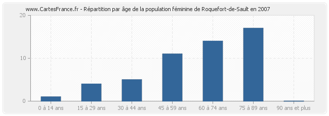 Répartition par âge de la population féminine de Roquefort-de-Sault en 2007