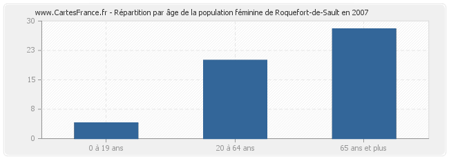 Répartition par âge de la population féminine de Roquefort-de-Sault en 2007