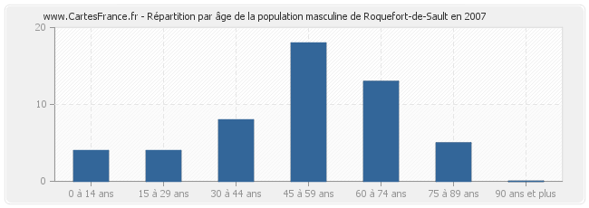 Répartition par âge de la population masculine de Roquefort-de-Sault en 2007