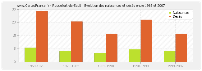 Roquefort-de-Sault : Evolution des naissances et décès entre 1968 et 2007