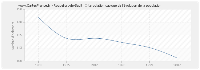 Roquefort-de-Sault : Interpolation cubique de l'évolution de la population