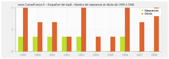 Roquefort-de-Sault : Nombre de naissances et décès de 1999 à 2008