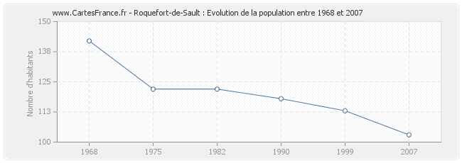 Population Roquefort-de-Sault