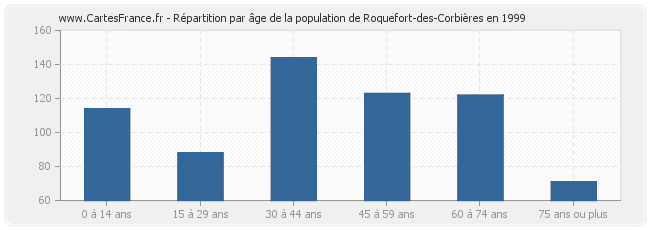 Répartition par âge de la population de Roquefort-des-Corbières en 1999