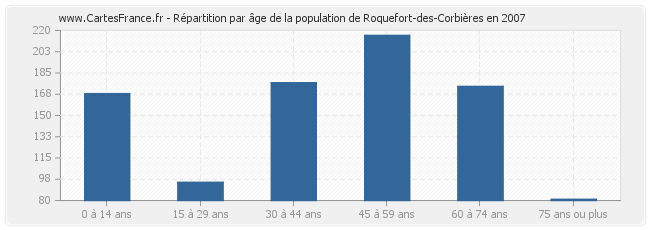 Répartition par âge de la population de Roquefort-des-Corbières en 2007