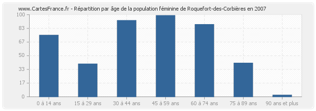 Répartition par âge de la population féminine de Roquefort-des-Corbières en 2007