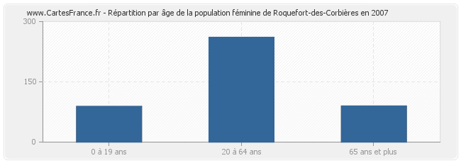 Répartition par âge de la population féminine de Roquefort-des-Corbières en 2007