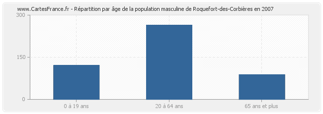 Répartition par âge de la population masculine de Roquefort-des-Corbières en 2007